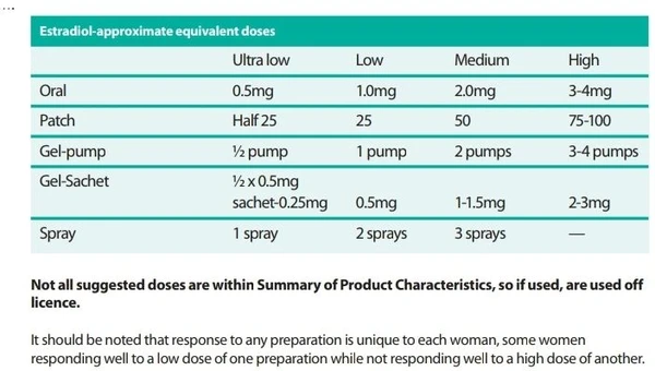 HRT oestrogen dose equivalents...